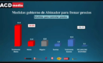 Encuesta ACD Media revela 49.6% de los dominicanos ven Abinader lleva por mal camino economía del país