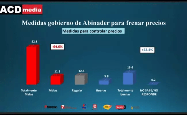 Encuesta ACD Media revela 49.6% de los dominicanos ven Abinader lleva por mal camino economía del país