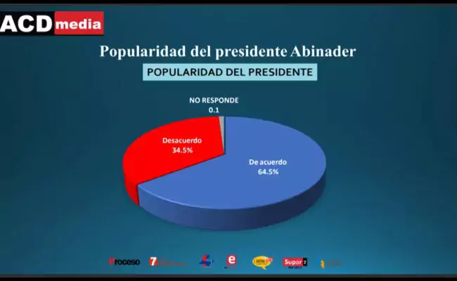 Encuesta ACD Media: Un porcentaje altísimo ve con simpatía la figura del presidente Luis Abinader
