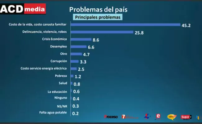 Encuesta ACD Media: Lo que menos preocupa a dominicanos es la corrupción, le angustian los altos precios, la economía…