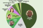 Con un 44%, Morrobel encabeza preferencia aspirantes diputado FP