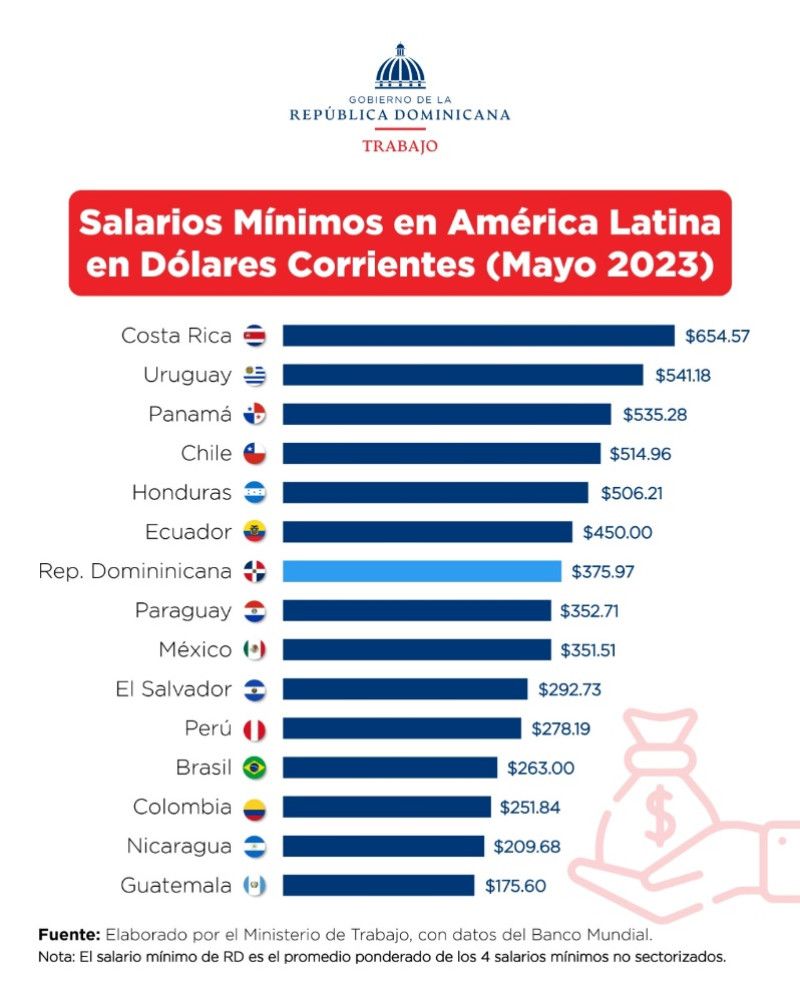 El salario promedio en dólares de República Dominicana es US$375.97