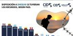 El 46% de dominicanos y ecuatorianos quiere emigrar a otros países, según encuesta CID Gallup