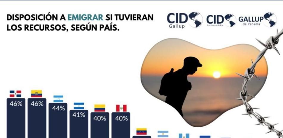 El 46% de dominicanos y ecuatorianos quiere emigrar a otros países, según encuesta CID Gallup