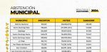 Abstención revela crisis de representación política