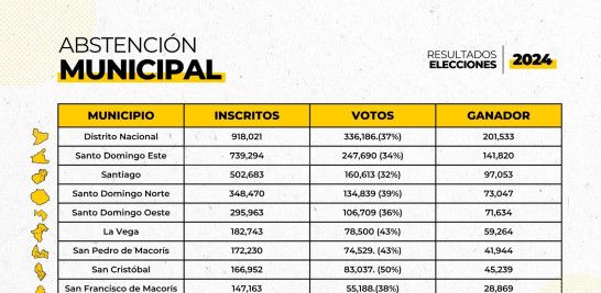Abstención revela crisis de representación política