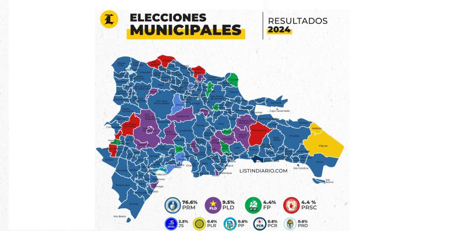 Pequeños cambios en el mapa electoral: PRM 121 alcaldías; PLD, 15 y Fuerza del Pueblo 7