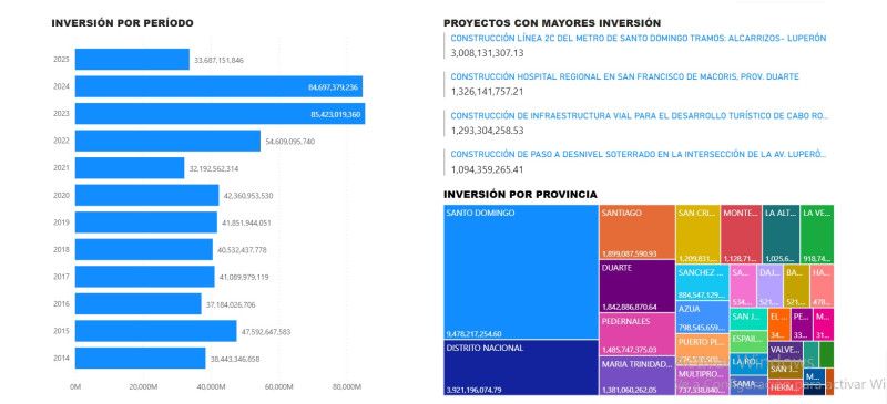 Obras con recursos de Aerodom han devengado el 98.7% de su asignación presupuestaria