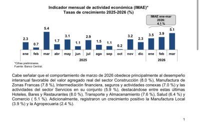 Fuente: Banco Central