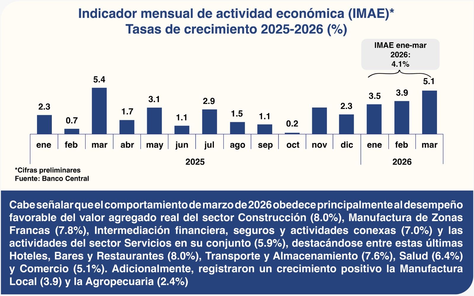 Repunte económico indica RD y  fuerzas productivas se elevan sobre adversidades y malos augurios