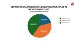 Depósitos en bancos múltiples crecen más de RD$122 mil millones entre enero y marzo