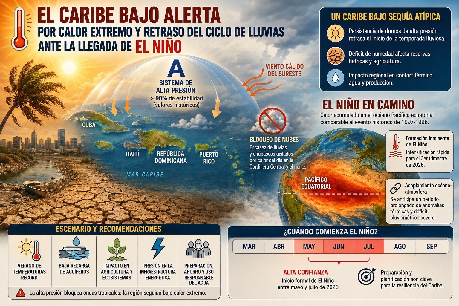 Pronósticos meteorológicos nacionales y regionales alertan ante una fuerte temporada de calor