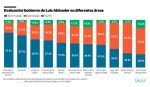 Ve encuesta Gallup-Diario Libre resalta fortalezas de Abinader y su gobierno