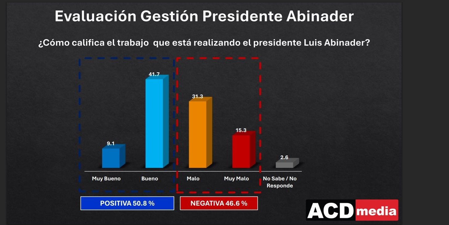 Gestión de Luis Abinader obtiene aprobación del 50.8% de los dominicanos
