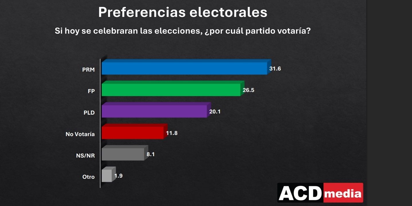 El PRM lidera intención de voto para elecciones de 2028, seguido de cerca por Fuerza del Pueblo