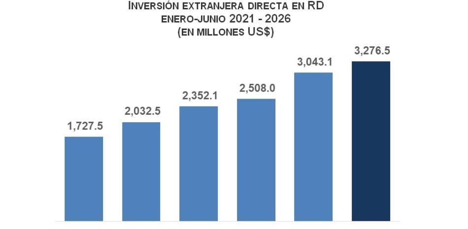 BC informa que la inversión extranjera directa alcanzó los US$3,276.5 millones a junio de 2026