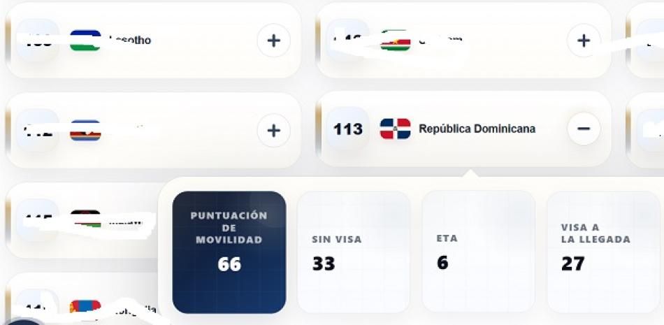 El pasaporte dominicano ofrece acceso facilitado a 66 destinos y se sitúa 14 en el Caribe